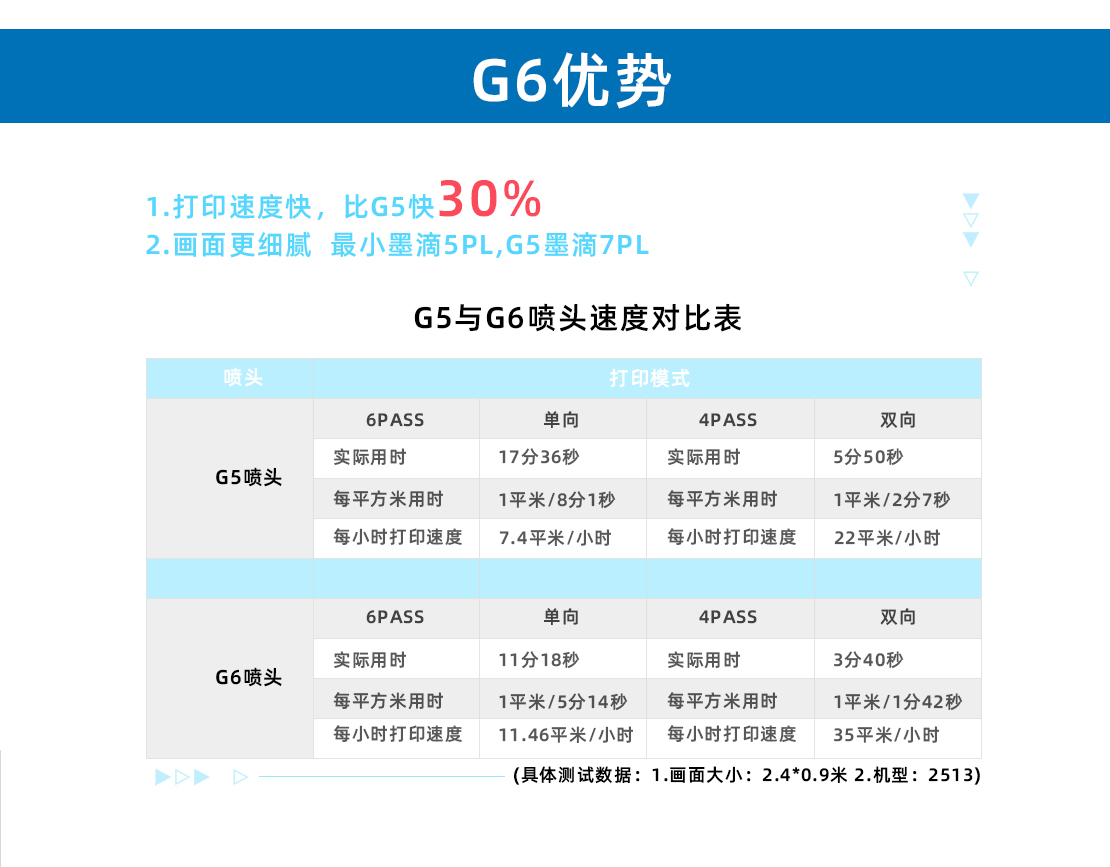 G6噴頭優勢